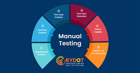 Image result for Manual Testing Basic Project