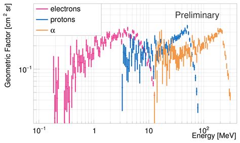 A Compact Particle Detector for Space-Based Applications: Development ...