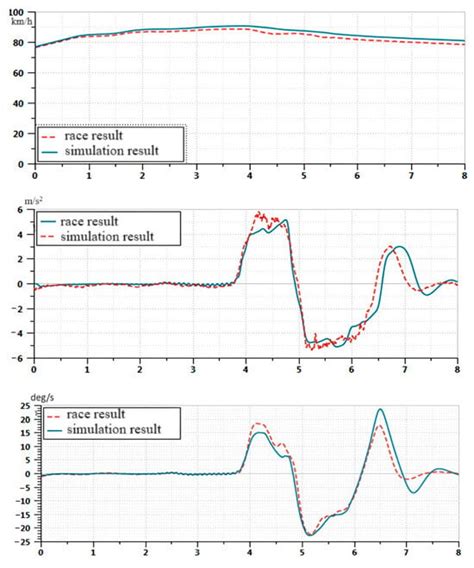 Development of an Electric All-Wheel-Drive Simulation Model Used to ...