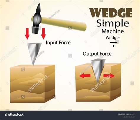 Simple Machine Wedge Diagram