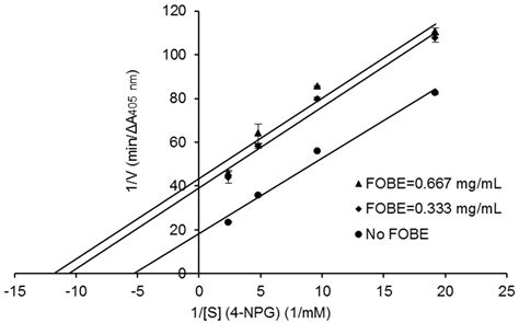 α-Glucosidase Inhibitory Activity of Fermented Okara Broth Started with ...