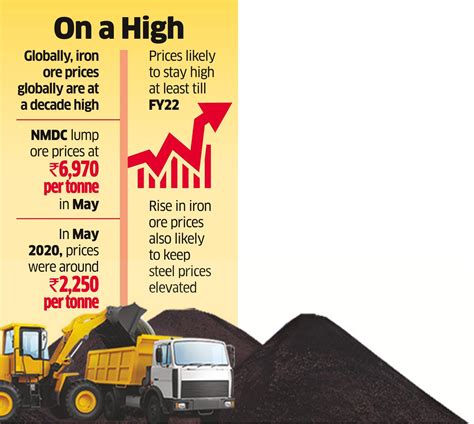 Iron ore prices jump threefold in a year amid waning supply and rising ...