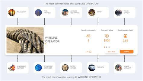 Image result for Wire Line Operator Training