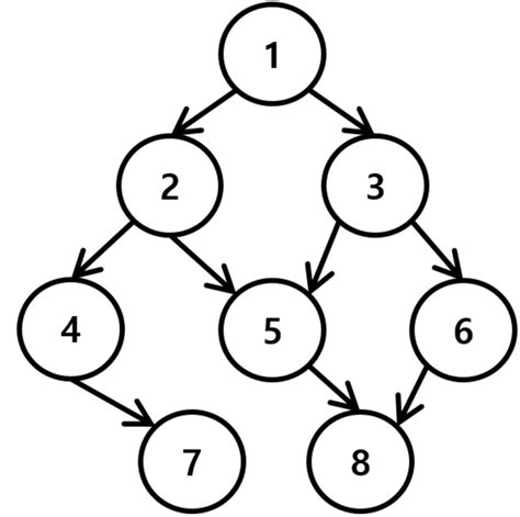 Task Graph Model 的图像结果