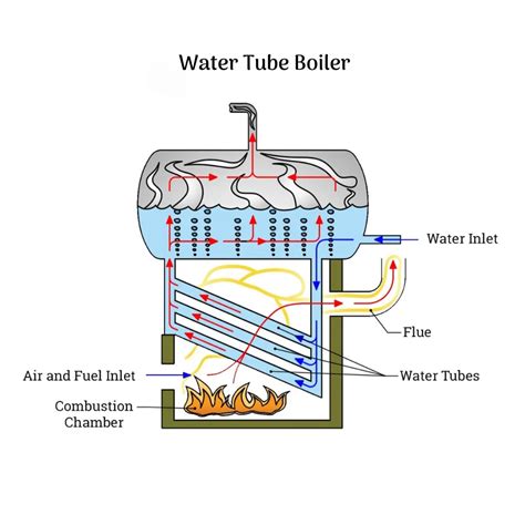 Water Tube Boiler Explained: Types, Working, and Industrial Use [2025 ...