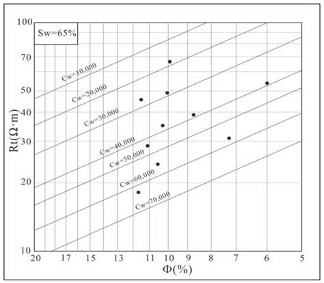 Using the Modified Resistivity–Porosity Cross Plot Method to Identify ...
