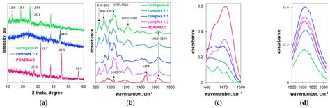 Structure and Flocculation of Ion Associates of Carrageenan and Poly ...