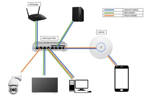 Ubiquiti setup VLAN - IPCam / NAS / PC afschermen van elkaar ...