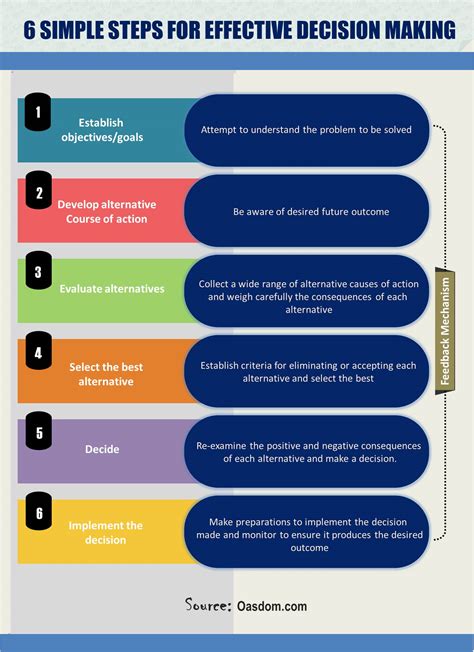 Image result for Steps for Making Decisions