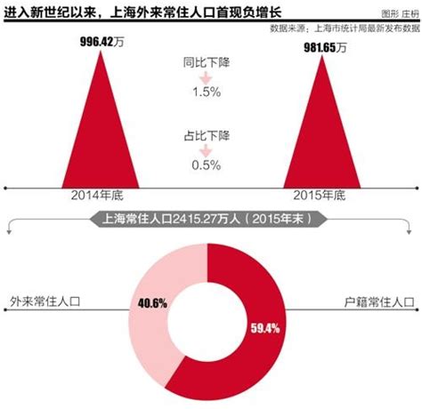 专题｜从上海外来人口群像，映射出的增量需求规模与质量_腾讯新闻