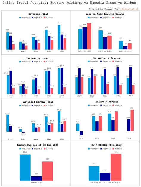 Edgar Sánchez on LinkedIn: Booking vs Expedia vs Airbnb. Anything that ...