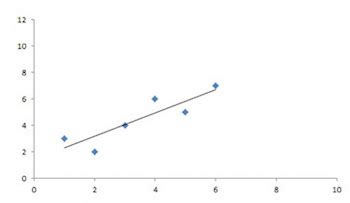 Image result for Extrapolation Scatter Graph