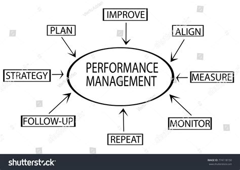 Image result for Performance Management Process Flow Chart