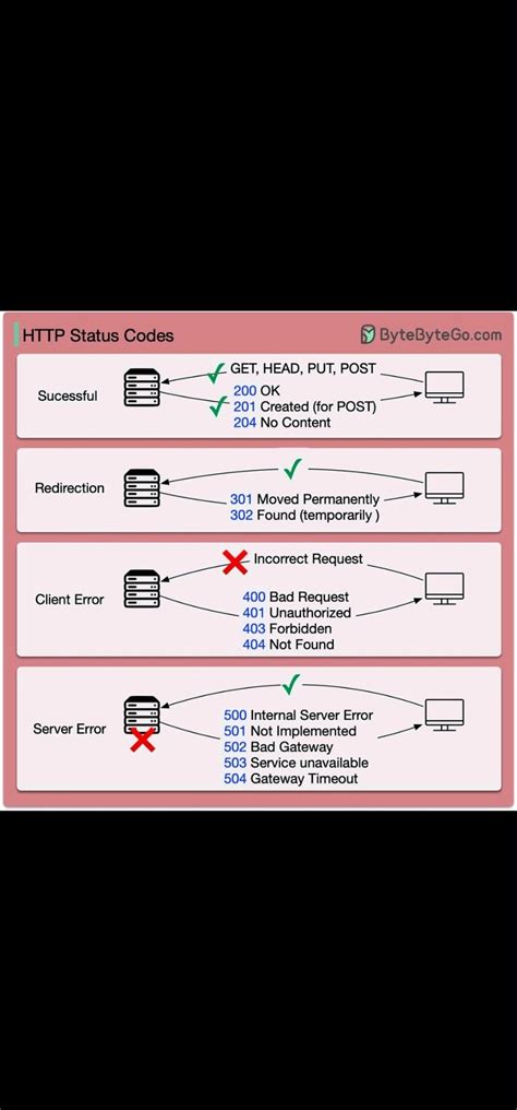 Image result for HTML Error Codes