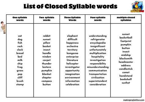 Image result for Closed Syllables Examples Worksheet