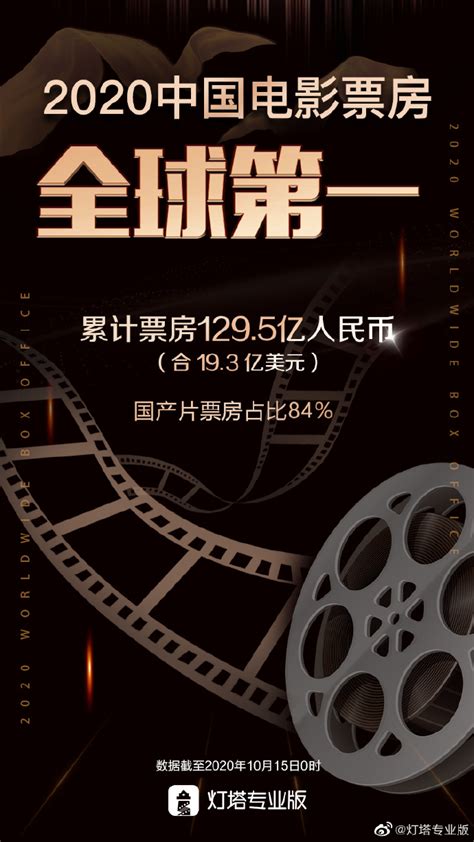 中国电影票房超北美成全球第一，多部大片定档2021春节档-新闻频道-和讯网