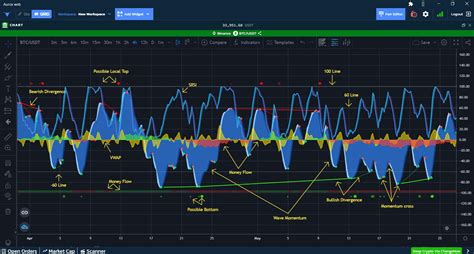 Image result for Scalping Using Market Cipher