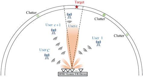 MIMO DFRC Signal Design in Signal-Dependent Clutter