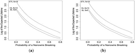Reliability of Sensors Based on Nanowire Networks When the Electrical ...