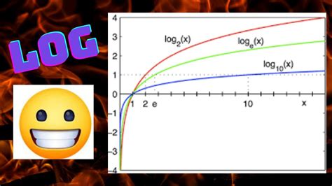 Image result for What Is Log