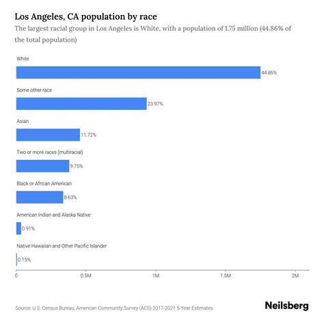 Los Angeles, CA Population - 2023 Stats & Trends | Neilsberg