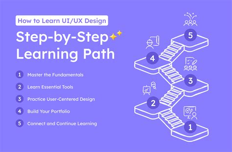 Image result for UI/UX Design Learning Path