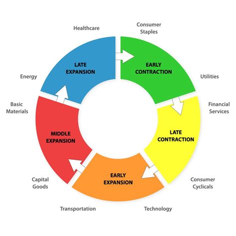Sector Rotation Chart 的图像结果