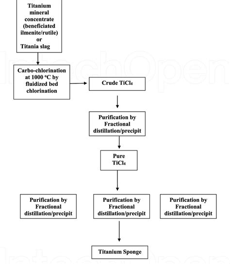 Sponge Titanium Production Flow Chart 的图像结果