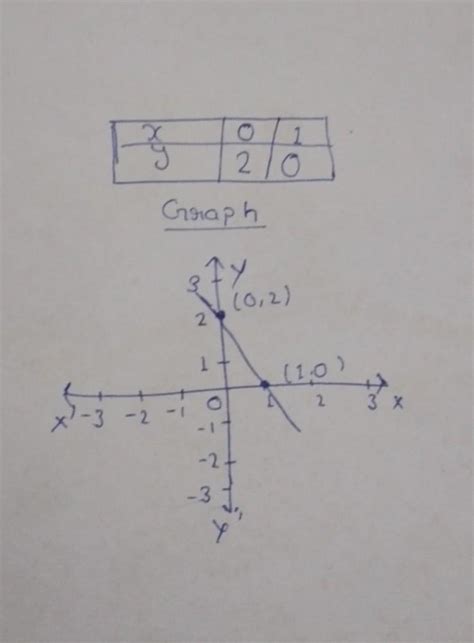 Draw a graph of 2x-y=2 and solve problem - Brainly.in