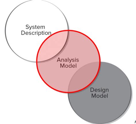 Image result for Requirements Modeling Example
