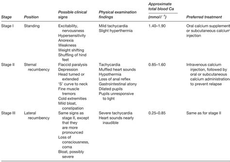 Stages of clinical milk fever in dairy cows