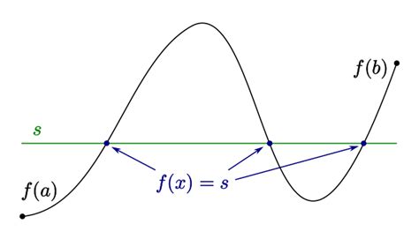 Image result for Intermediate Value Theorem Proof