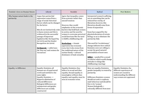 SOLUTION: A level politics ideologies essay plans feminist views on ...