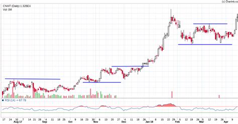 VFMDirect.in: CNXIT - good example of breakout and sup/ res formations