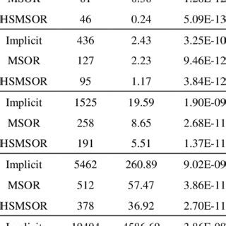 Image result for Problem Solving Methods Comparison Chart