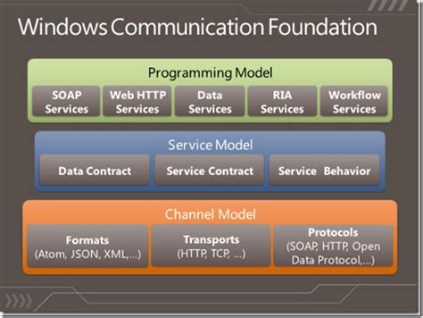 Image result for Corewcf ASP.NET