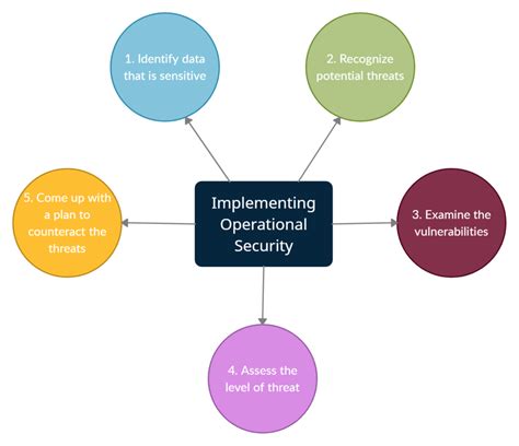 Image result for OPSEC Flow Chart