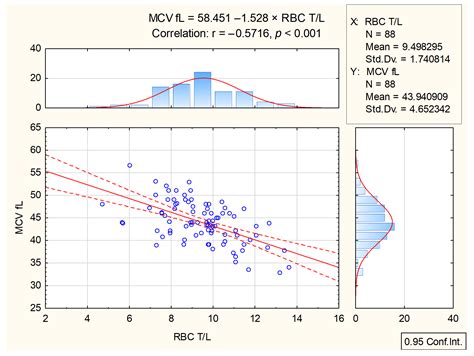 Changes in Erythrocytes in 88 Hyperthyroid Cats