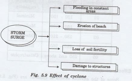 Image result for Cyclone Effects