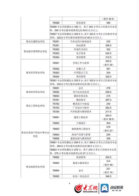 青岛市2018年高中阶段学校招生录取分数线公告（第七次）,精英中考网