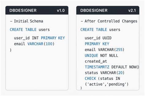 Image result for Database Schema Version Control