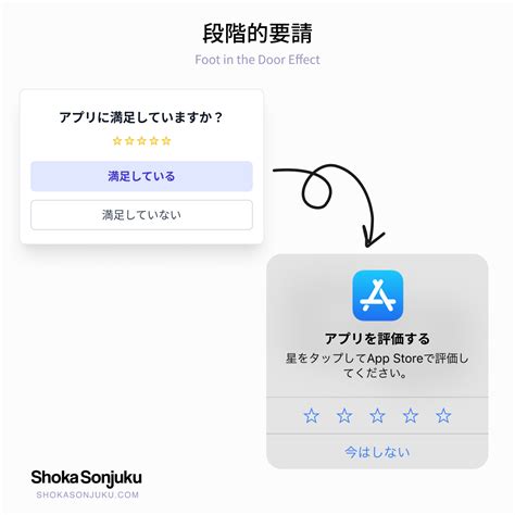 段階的要請 (Foot in the Door Effect) とは 意味/解説 | UX心理用語 - 松下村塾