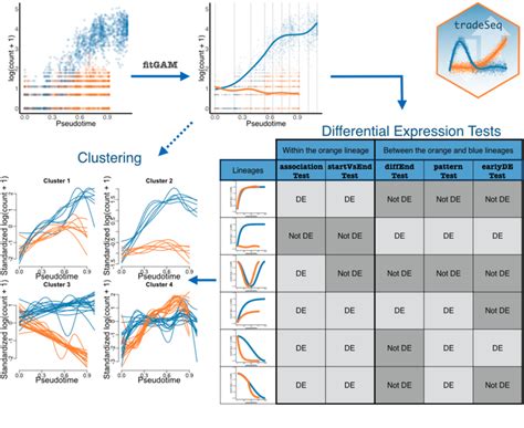 Bayesian Approach To Single Cell Differential Expression Analysis 的图像结果