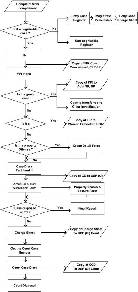 process of filing an fir in the form of flow chart - Brainly.in