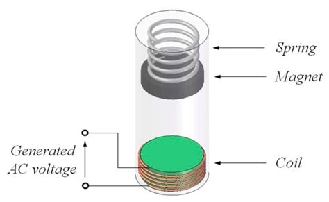 Energy Harvesting Strategies for Wireless Sensor Networks and Mobile ...