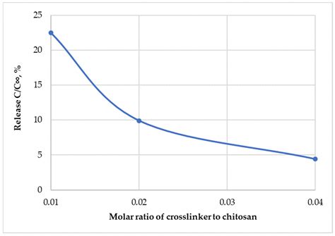 Obtaining and Studying the Properties of Chitosan Films Containing ...