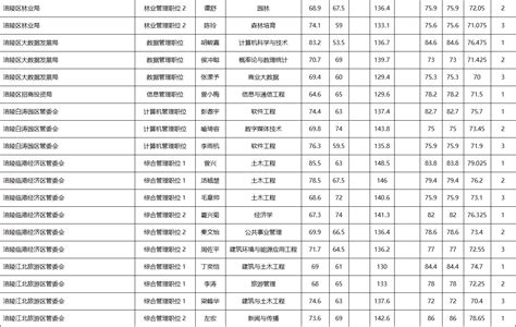 重庆市涪陵区2023年度公开考试录用公务员笔试、面试和总成绩公布表（2023年4月16日）_重庆市涪陵区人民政府