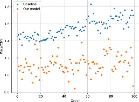 Visualizing How Prices Change 的图像结果
