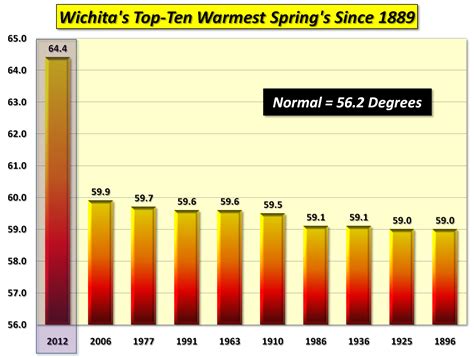 Wichita's warmest Spring on record