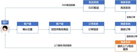 O2O发展四个阶段，与O2O的商业模式分析 - 外唐智库